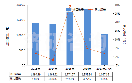 2013-2017年7月中國壓印箔(HS32121000)進口量及增速統(tǒng)計